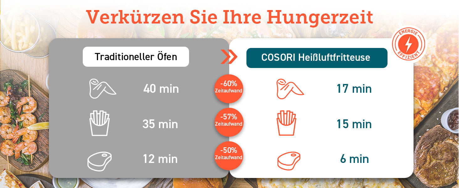 Verkürzen Sie Ihre Hungerzeit Traditioneller Öfen -60% Zeitaufwand -57% Zeitaufwand -50% Zeitaufwand COSORI Heißluftfritteuse